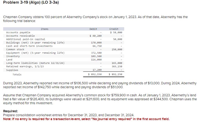 Problem 3-19 (Algo) (LO 3-3a)
Chapman Company obtains 100 percent of Abernethy Company's stock on January 1, 2023. As of that date, Abernethy has the
following trial balance:
Items
Debit
Accounts receivable
Accounts payable
Additional paid-in capital
Credit
$ 58,000
$ 40,200
50,000
Buildings (net) (4-year remaining life)
Cash and short-term investments
170,000
66,750
Common stock
250,000
Equipment (net) (5-year remaining life)
Inventory
372,500
109,500
Land
116,000
Long-term liabilities (mature 12/31/26)
165,000
Retained earnings, 1/1/23
369,150
Supplies
Totals
17,200
$ 892,150
$ 892,150
During 2023, Abernethy reported net Income of $106,500 while declaring and paying dividends of $13,000. During 2024, Abernethy
reported net income of $142,750 while declaring and paying dividends of $51,000.
Assume that Chapman Company acquired Abernethy's common stock for $759,900 in cash. As of January 1, 2023, Abernethy's land
had a fair value of $126,400, its buildings were valued at $211,600, and its equipment was appraised at $344,500. Chapman uses the
equity method for this Investment.
Required:
Prepare consolidation worksheet entries for December 31, 2023, and December 31, 2024.
Note: If no entry is required for a transaction/event, select "No Journal entry required" in the first account field.