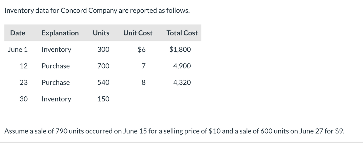 Inventory data for Concord Company are reported as follows.
Date
June 1
12
23
30
Explanation Units Unit Cost
Inventory
$6
Purchase
Purchase
Inventory
300
700
540
150
7
8
Total Cost
$1,800
4,900
4,320
Assume a sale of 790 units occurred on June 15 for a selling price of $10 and a sale of 600 units on June 27 for $9.