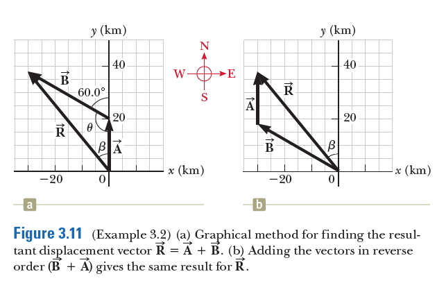 y (km)
y (km)
N
40
40
W-
E
B
60.0°
R
S
20
R
BA
В
x (km)
x (km)
-20
-20
a
Figure 3.11 (Example 3.2) (a) Graphical method for finding the resul-
tant displacement vector R = A + B. (b) Adding the vectors in reverse
order (B + A) gives the same result for R.
20
