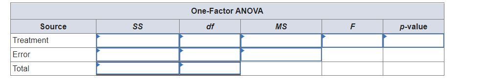 One-Factor ANOVA
Source
df
MS
F
p-value
Treatment
Error
Total

