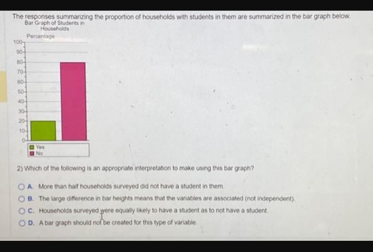 The responses summarizing the proportion of households with students in them are summarized in the bar graph below.
Bar Graph of Students in
Households
Percentage
100
90-
80-
70-
60-
50-
40-
30-
20-
104
Yes
No
2) Which of the following is an appropriate interpretation to make using this bar graph?
OA. More than half households surveyed did not have a student in them.
B. The large difference in bar heights means that the variables are associated (not independent)
OC. Households surveyed were equally likely to have a student as to not have a student
D. A bar graph should not be created for this type of variable.