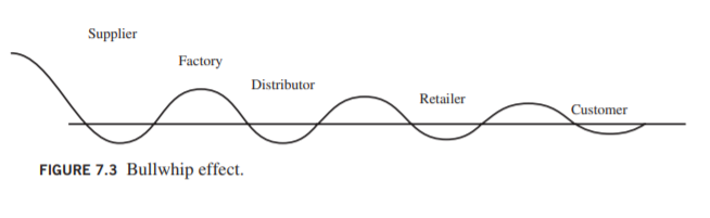 Supplier
Factory
Distributor
Retailer
Customer
FIGURE 7.3 Bullwhip effect.
