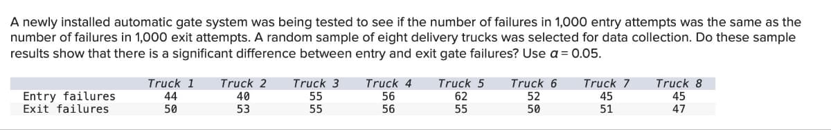 A newly installed automatic gate system was being tested to see if the number of failures in 1,000 entry attempts was the same as the
number of failures in 1,000 exit attempts. A random sample of eight delivery trucks was selected for data collection. Do these sample
results show that there is a significant difference between entry and exit gate failures? Use a = 0.05.
Entry failures
Exit failures
Truck 1 Truck 2
Truck 3
Truck 4
Truck 5
44
40
55
56
62
Truck 6
52
Truck 7
Truck 8
50
53
55
56
55
50
45
51
45
47