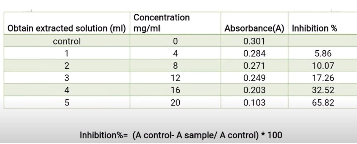 Concentration
Obtain extracted solution (ml) mg/ml
control
1
2345
0
4
8
12
16
20
Absorbance(A) Inhibition
0.301
0.284
0.271
0.249
0.203
0.103
Inhibition%= (A control- A sample/ A control) * 100
5.86
10.07
17.26
32.52
65.82