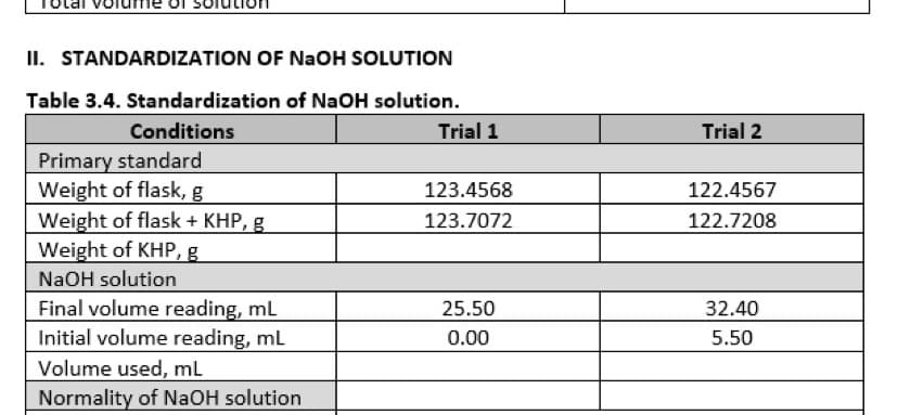 II. STANDARDIZATION OF NAOH SOLUTION
Table 3.4. Standardization of NaOH solution.
Trial 1
Conditions
Trial 2
Primary standard
Weight of flask, g
Weight of flask + KHP, g
Weight of KHP,g
NaOH solution
Final volume reading, mL
Initial volume reading, mL
123.4568
122.4567
123.7072
122.7208
25.50
32.40
0.00
5.50
Volume used, mL
Normality of NaOH solution
