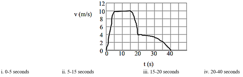 12
10
v (m/s)
8
10
20
30
40
t (s)
iii. 15-20 seconds
i. 0-5 seconds
ii. 5-15 seconds
iv. 20-40 seconds
