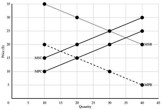 Price ($)
35
30
25
20
15
10
5
O
5
MSC
MPC
10
15
20
25
Quantity
30
35
40
MSB
MPB
45