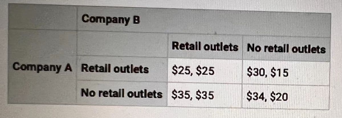 Company B
Retail outlets No retall outlets
Company A Retail outlets
$25, $25
$30, $15
No retail outlets $35, $35
$34, $20
