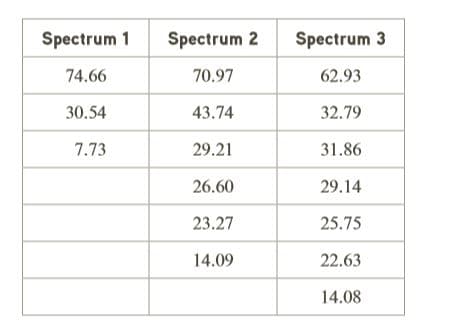 Spectrum 1
Spectrum 2
Spectrum 3
74.66
70.97
62.93
30.54
43.74
32.79
7.73
29.21
31.86
26.60
29.14
23.27
25.75
14.09
22.63
14.08
