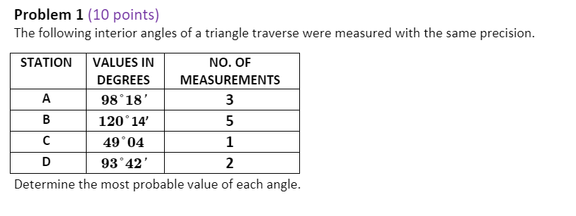 Problem 1 (10 points)
The following interior angles of a triangle traverse were measured with the same precision.
STATION
VALUES IN
NO. OF
DEGREES
MEASUREMENTS
98°18'
3
В
120°14'
5
49°04
D
93°42'
2
Determine the most probable value of each angle.
