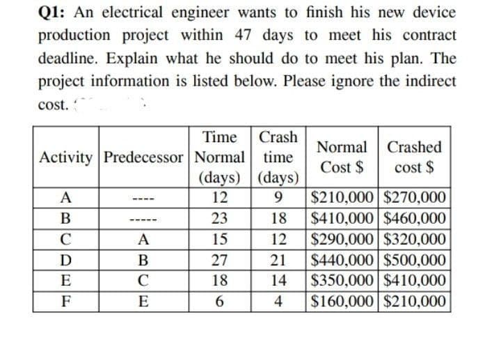 Q1: An electrical engineer wants to finish his new device
production project within 47 days to meet his contract
deadline. Explain what he should do to meet his plan. The
project information is listed below. Please ignore the indirect
cost.
Time Crash
Normal
Crashed
Activity Predecessor Normal time
Cost $
cost $
(days) (days)
A
12
9
$210,000 $270,000
B
23
18 $410,000 $460,000
-----
C
A
15
12
$290,000 $320,000
D
B
27
21
$440,000 $500,000
E
18
14 $350,000 $410,000
F
6
4 $160,000 $210,000
C
E