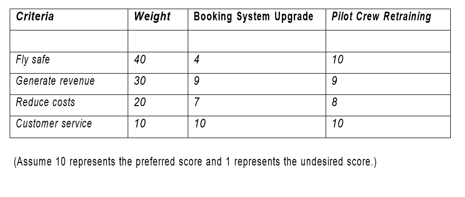 Criteria
Fly safe
Generate revenue
Reduce costs
Customer service
Weight
40
30
20
10
Booking System Upgrade
4
9
7
10
Pilot Crew Retraining
10
9
8
10
(Assume 10 represents the preferred score and 1 represents the undesired score.)
