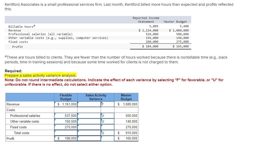 Kentford Associates is a small professional services firm. Last month, Kentford billed more hours than expected and profits reflected
this.
Billable hoursa
Revenue
Professional salaries (all variable)
Other variable costs (e.g., supplies, computer services)
Fixed costs
Profit
Reported Income
Statement
5,805
Master Budget
5,400
$ 1,124,000
524,000
$ 1,080,000
500,000
156,000
260,000
140,000
275,000
$ 184,000
$ 165,000
aThese are hours billed to clients. They are fewer than the number of hours worked because there is nonbillable time (e.g., slack
periods, time in training sessions) and because some time worked for clients is not charged to them.
Required:
Prepare a sales activity variance analysis.
Note: Do not round intermediate calculations. Indicate the effect of each variance by selecting "F" for favorable, or "U" for
unfavorable. If there is no effect, do not select either option.
Revenue
Costs:
Professional salaries
Other variable costs
Fixed costs
Total costs
Profit
Flexible
Budget
Sales Activity
Variance
Master
Budget
$ 1,161,000
F
$ 1,080,000
537,500
U
500,000
150,500
U
140,000
275,000
275,000
U
$
915,000
$
198,000
$
165,000