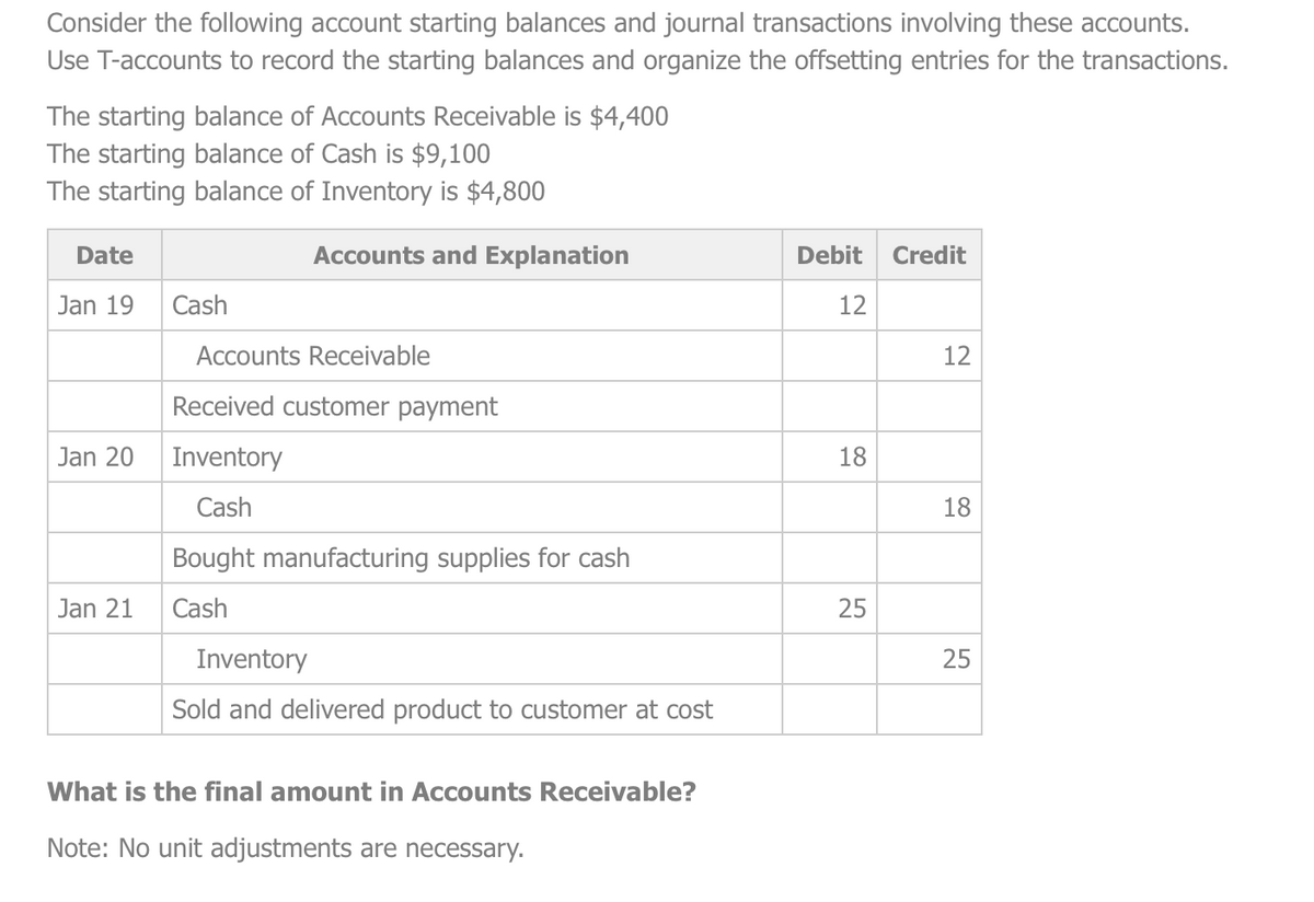 Consider the following account starting balances and journal transactions involving these accounts.
Use T-accounts to record the starting balances and organize the offsetting entries for the transactions.
The starting balance of Accounts Receivable is $4,400
The starting balance of Cash is $9,100
The starting balance of Inventory is $4,800
Date
Jan 19
Jan 20
Jan 21
Cash
Accounts and Explanation
Accounts Receivable
Received customer payment
Inventory
Cash
Bought manufacturing supplies for cash
Cash
Inventory
Sold and delivered product to customer at cost
What is the final amount in Accounts Receivable?
Note: No unit adjustments are necessary.
Debit
12
18
25
Credit
12
18
25