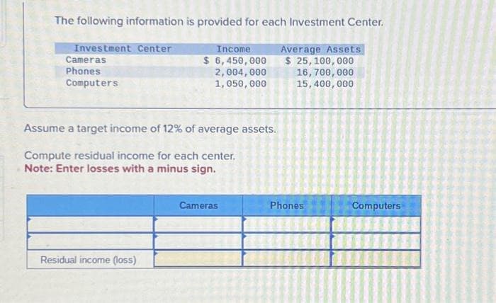The following information is provided for each Investment Center.
Investment Center
Cameras
Phones
Computers
Income
$ 6,450,000
2,004,000
1,050,000
Assume a target income of 12% of average assets.
Compute residual income for each center.
Note: Enter losses with a minus sign.
Residual income (loss)
Cameras
Average Assets
$ 25, 100, 000
16,700,000
15,400,000
Phones
Computers