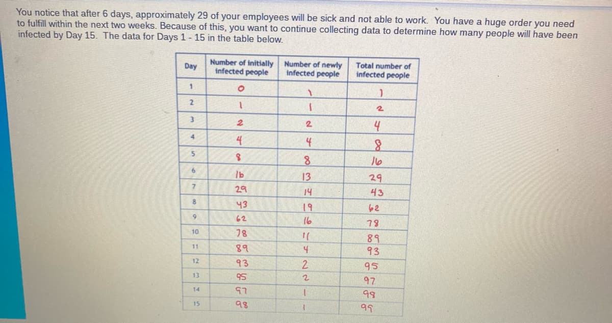 You notice that after 6 days, approximately 29 of your employees will be sick and not able to work. You have a huge order you need
to fulfill within the next two weeks. Because of this, you want to continue collecting data to determine how many people will have been
infected by Day 15. The data for Days 1-15 in the table below.
Day
Number of initially
infected people
Number of newly
infected people
1
о
1
2
Total number of
infected people
)
2
3
2
2
4
4
4
4
8
5
8
8
16
6
lb
13
29
29
14
43
8
43
19
62
9
62
16
79
10
78
"
89
11
89
4
93
12
93
2
95
13
95
2
97
14
97
I
98
15
98
99