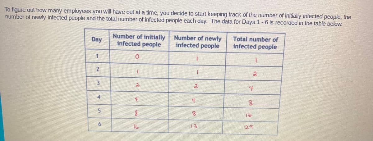 To figure out how many employees you will have out at a time, you decide to start keeping track of the number of initially infected people, the
number of newly infected people and the total number of infected people each day. The data for Days 1-6 is recorded in the table below.
Day
Number of initially
infected people
Number of newly
infected people
Total number of
infected people
1
0
2
3
2
2
4
4
4
4
g
5
8
8
16
6
13
29
ماا