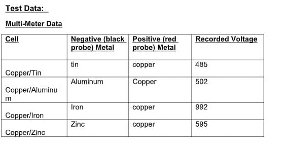 Test Data:
Multi-Meter Data
Cell
Copper/Tin
Copper/Aluminu
m
Copper/Iron
Copper/Zinc
Negative (black
probe) Metal
tin
Aluminum
Iron
Zinc
Positive (red
probe) Metal
copper
Copper
copper
copper
Recorded Voltage
485
502
992
595