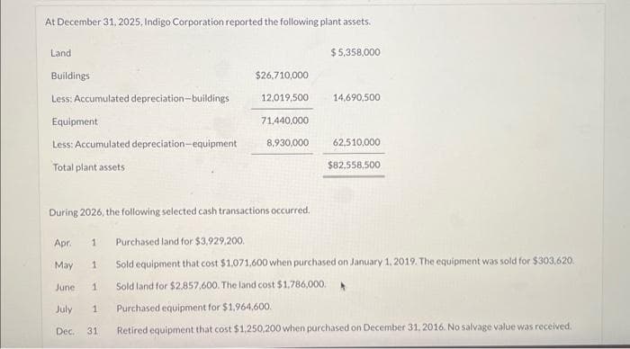 At December 31, 2025, Indigo Corporation reported the following plant assets.
Land
Buildings
Less: Accumulated depreciation-buildings
Equipment
Less: Accumulated depreciation-equipment
Total plant assets
During 2026, the following selected cash transactions occurred.
Apr.
May
June
1
1
1.
$26,710,000
12,019,500
71,440,000
8,930,000
July 1
Dec. 31
$5,358,000
14,690,500
62,510,000
$82,558,500
Purchased land for $3,929,200.
Sold equipment that cost $1,071,600 when purchased on January 1, 2019. The equipment was sold for $303,620.
Sold land for $2,857,600. The land cost $1,786,000.
Purchased equipment for $1,964,600.
Retired equipment that cost $1,250,200 when purchased on December 31, 2016. No salvage value was received.