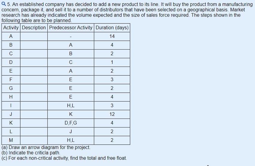 Q5. An established company has decided to add a new product to its line. It will buy the product from a manufacturing
concern, package it, and sell it to a number of distributors that have been selected on a geographical basis. Market
research has already indicated the volume expected and the size of sales force required. The steps shown in the
following table are to be planned.
Activity Description
Predecessor Activity Duration (days)
A
B
C
D
E
F
LL C
A
B
C
A
E
E
E
H,L
K
14
4
2
1
2
3
2
4
3
12
4
2
2
G
H
1
J
K
L
M
H,L
(a) Draw an arrow diagram for the project.
(b) Indicate the criticla path.
(c) For each non-critical activity, find the total and free float.
D,F,G
J