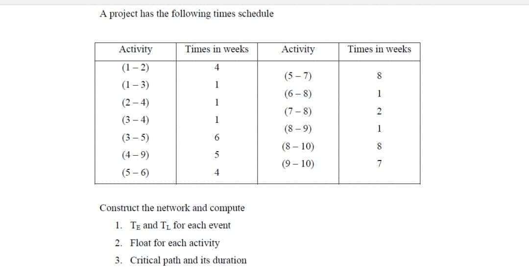 A project has the following times schedule
Activity
(1-2)
(1-3)
(2-4)
(3-4)
(3-5)
(4-9)
(5-6)
Times in weeks
4
1
1
1
6
5
4
Construct the network and compute
1. TE and T₁ for each event
2. Float for each activity
3. Critical path and its duration
Activity
(5-7)
(6-8)
(7-8)
(8-9)
(8-10)
(9-10)
Times in weeks
8
1
2
1
8
7