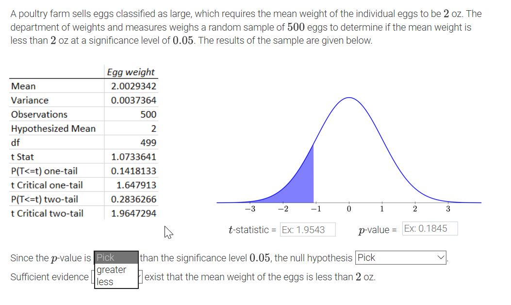 A poultry farm sells eggs classified as large, which requires the mean weight of the individual eggs to be 2 oz. The
department of weights and measures weighs a random sample of 500 eggs to determine if the mean weight is
less than 2 oz at a significance level of 0.05. The results of the sample are given below.
Egg weight
Mean
2.0029342
Variance
0.0037364
Observations
500
Hypothesized Mean
2
df
499
t Stat
1.0733641
P(T<=t) one-tail
t Critical one-tail
0.1418133
1.647913
P(T<=t) two-tail
t Critical two-tail
0.2836266
-3
-2
-1
1
2
3
1.9647294
t-statistic = Ex: 1.9543
p-value = Ex: 0.1845
Since the p-value is Pick
greater
|less
than the significance level 0.05, the null hypothesis Pick
Sufficient evidence
exist that the mean weight of the eggs is less than 2 oz.
