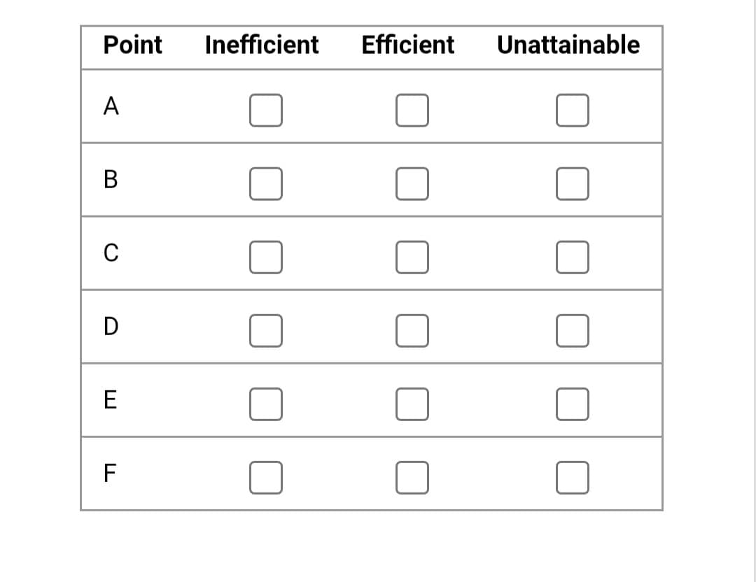 Point
A
B
C
D
E
F
Inefficient
Efficient Unattainable