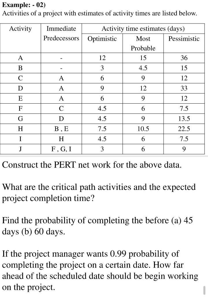 Example: - 02)
Activities of a project with estimates of activity times are listed below.
Activity
Immediate
Activity time estimates (days)
Predecessors Optimistic
Most
Pessimistic
Probable
A
12
15
36
В
3
4.5
15
C
A
9
12
A
12
33
E
A
6.
9
12
F
4.5
6.
7.5
G
D
4.5
13.5
H
В ,Е
7.5
10.5
22.5
I
H
4.5
6.
7.5
J
F, G, I
3
6.
9
Construct the PERT net work for the above data.
What are the critical path activities and the expected
project completion time?
Find the probability of completing the before (a) 45
days (b) 60 days.
If the project manager wants 0.99 probability of
completing the project on a certain date. How far
ahead of the scheduled date should be begin working
on the project.
