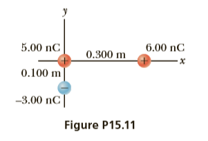 5.00 nC
6.00 nC
0.300 m
0.100 m
-3.00 nC|
Figure P15.11

