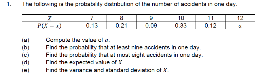 1.
The following is the probability distribution of the number of accidents in one day.
X
7
8
10
11
12
P(X = x)
0.13
0.21
0.09
0.33
0.12
a
(а)
(b)
(c)
(d)
(e)
Compute the value of a.
Find the probability that at least nine accidents in one day.
Find the probability that at most eight accidents in one day.
Find the expected value of X.
Find the variance and standard deviation of X.
