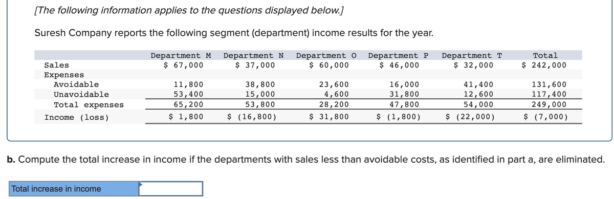 [The following information applies to the questions displayed below.]
Suresh Company reports the following segment (department) income results for the year.
Sales
Expenses
Avoidable
Unavoidable
Total expenses
Income (loss)
Department M Department N Department 0 Department P
$ 67,000
$ 37,000
$ 60,000
$ 46,000
Total increase in income
11,800
53,400
65,200
$ 1,800
38,800
15,000
53,800
$ (16,800)
23,600
4,600
28,200
$ 31,800
16,000
31,800
47,800
$ (1,800)
Department T
$ 32,000
41,400
12,600
54,000
$ (22,000)
Total
$ 242,000
131,600
117,400
249,000
$ (7,000)
b. Compute the total increase in income if the departments with sales less than avoidable costs, as identified in part a, are eliminated.