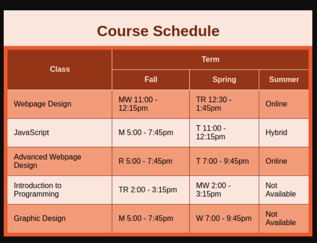 Course Schedule
Term
Class
Fall
Spring
Summer
MW 11:00 -
TR 12:30 -
Webpage Design
Online
12:15pm
1:45pm
M 5:00 - 7:45pm
T 11:00 -
12:15pm
JavaScript
Hybrid
Advanced Webpage
Design
R 5:00 - 7:45pm
T 7:00 - 9:45pm
Online
Introduction to
Programming
MW 2:00 -
Not
TR 2:00 - 3:15pm
3:15pm
Available
M 5:00 - 7:45pm
W 7:00 - 9:45pm
Not
Available
Graphic Design
