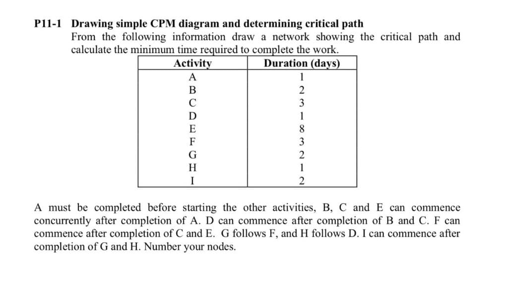P11-1 Drawing simple CPM diagram and determining critical path
From the following information draw a network showing the critical path and
calculate the minimum time required to complete the work.
Activity
Duration (days)
A
B
C
D
E
F
G
H
I
1
2
3
1
8
3
2
1
2
A must be completed before starting the other activities, B, C and E can commence
concurrently after completion of A. D can commence after completion of B and C. F can
commence after completion of C and E. G follows F, and H follows D. I can commence after
completion of G and H. Number your nodes.