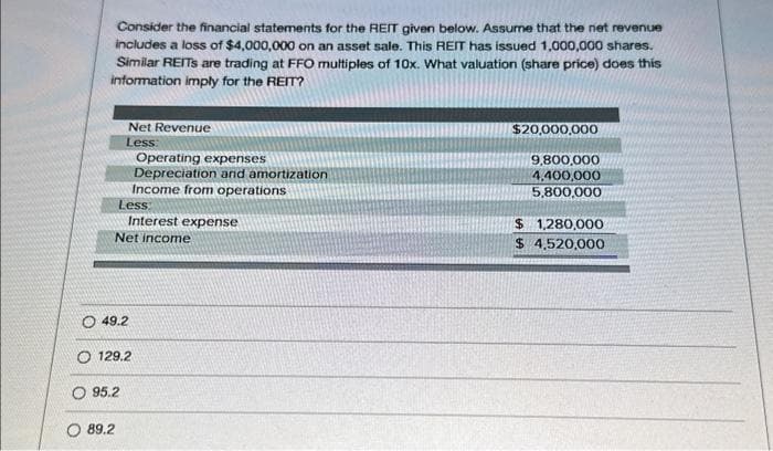 Consider the financial statements for the REIT given below. Assume that the net revenue
includes a loss of $4,000,000 on an asset sale. This REIT has issued 1,000,000 shares.
Similar REITs are trading at FFO multiples of 10x. What valuation (share price) does this
information imply for the REIT?
Net Revenue
Less:
Less:
Interest expense
Net income
O 49.2
O 129.2
O 95.2
89.2
Operating expenses
Depreciation and amortization
Income from operations
$20,000,000
9,800,000
4,400,000
5,800,000
$ 1,280,000
$ 4,520,000