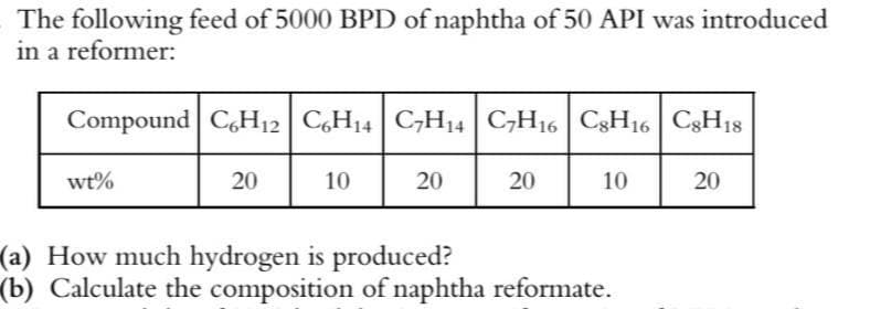 The following feed of 5000 BPD of naphtha of 50 API was introduced
in a reformer:
Compound C6H12 C6H14 CH14 CH16 C8H16 C8H18
wt%
20
10
20
20
10
20
(a) How much hydrogen is produced?
(b) Calculate the composition of naphtha reformate.