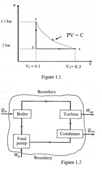 3.5 bar
PV = C
2 bar
V2 = 0.1
Vj=0.3
Figure 1.1
Boundary
Qin
W
Boiler
Turbine
Condenser
Feed
pump
Win
Boundary
Figure 1.2
