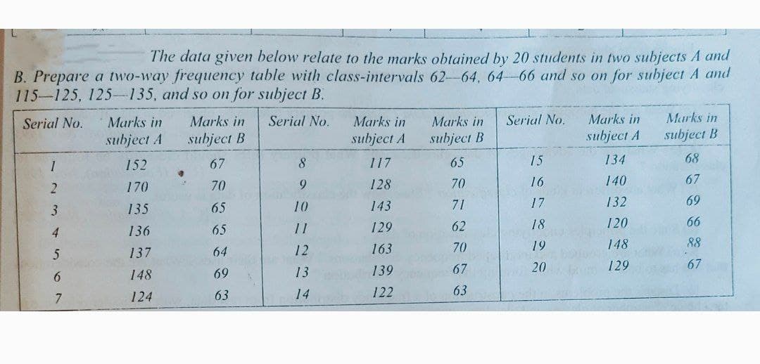 The data given below relate to the marks obtained by 20 students in two subjects A and
B. Prepare a two-way frequency table with class-intervals 62-64, 64-66 and so on for subject A and
115-125, 125-135, and so on for subject B.
Marks in
subject B
Serial No.
Marks in
Marks in
Serial No.
Marks in
Marks in
Serial No.
Marks in
subject A
subject B
subject A
subject B
subject A
152
67
117
65
15
134
68
170
70
9.
128
70
16
140
67
135
65
10
143
71
17
132
69
136
65
11
129
62
18
120
66
12
163
70
19
148
88
137
64
13
139
67
20
129
67
148
69
7
124
63
14
122
63
