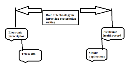 Electronic
prescription
Telehealth
Role of technology in
improving prescription
writing
Electronic
health record
Mobile
applications