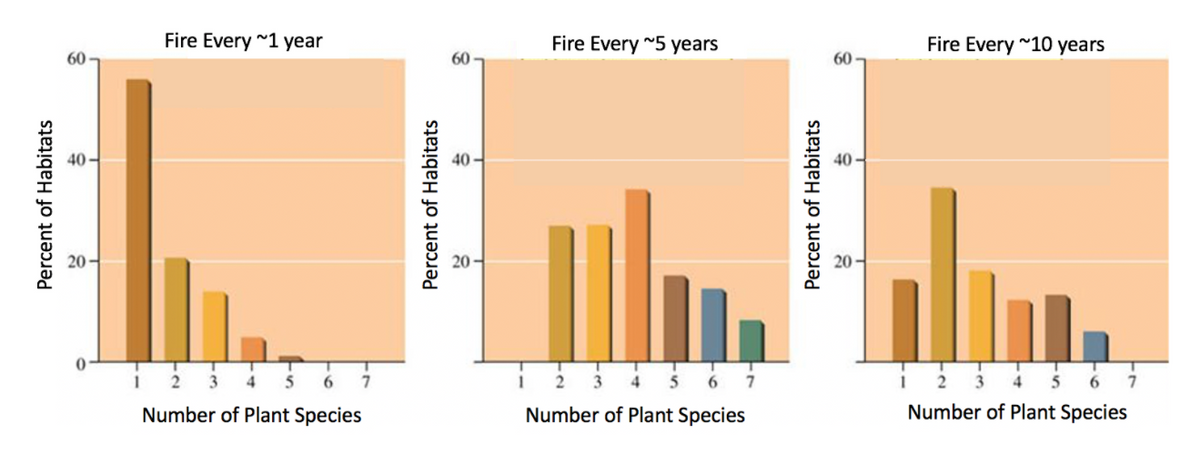 Fire Every ~1 year
Fire Every ~5 years
Fire Every ~10 years
60
20-
1 2 3
4
5
6
1 2
3 4 5 6 7
1 2 3 4 5 6 7
Number of Plant Species
Number of Plant Species
Number of Plant Species
Percent of Habitats
Percent of Habitats
