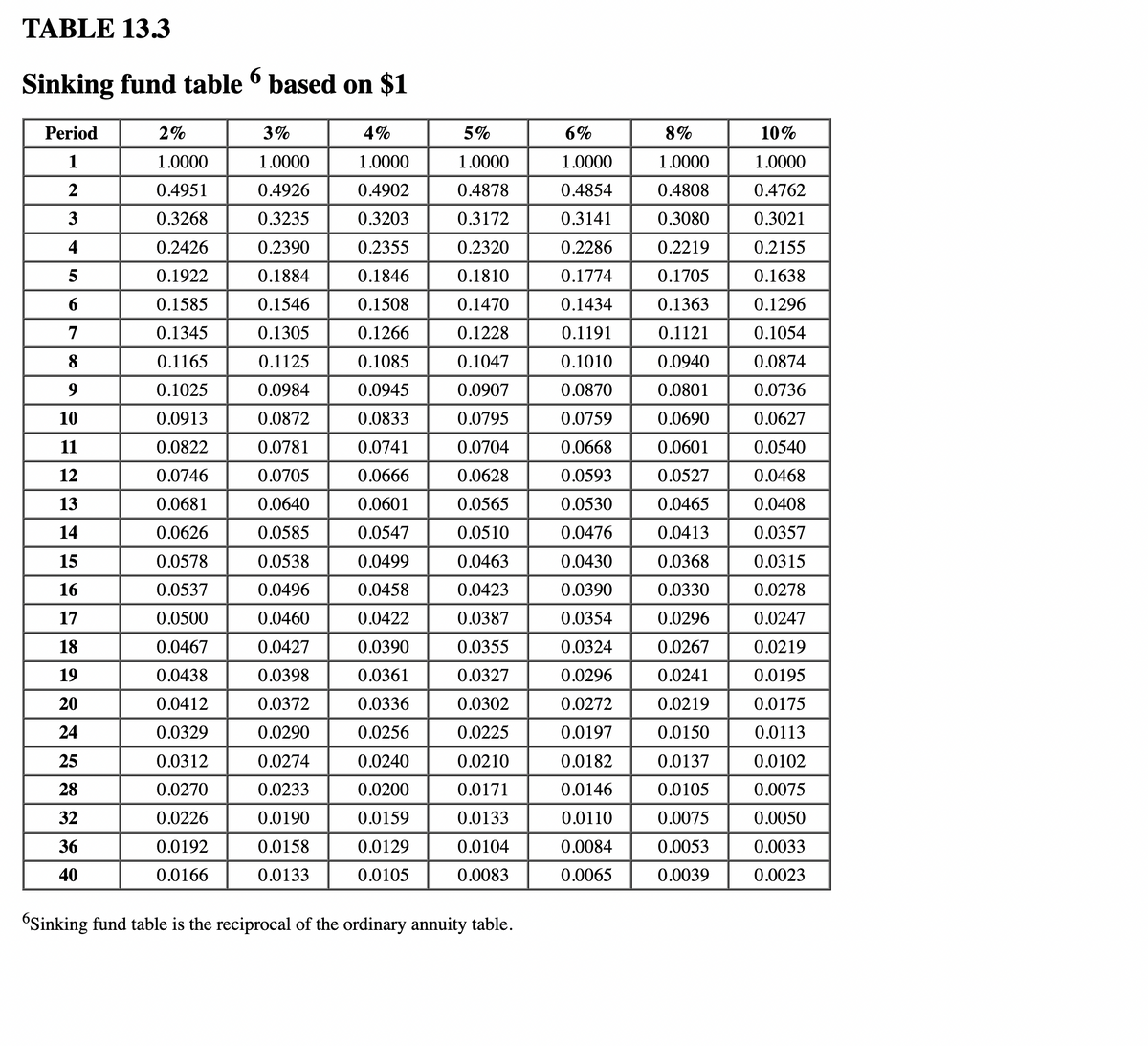 TABLE 13.3
6
Sinking fund table based on $1
Period
1
2
3
4
5
6
7
8
9
10
11
12
13
14
15
16
17
18
19
20
24
25
28
32
36
40
2%
1.0000
0.4951
0.3268
0.2426
0.1922
0.1585
0.1345
0.1165
0.1025
0.0913
0.0822
0.0746
0.0681
0.0626
0.0578
0.0537
0.0500
0.0467
0.0438
0.0412
0.0329
0.0312
0.0270
0.0226
0.0192
0.0166
3%
1.0000
0.4926
0.3235
0.2390
0.1884
0.1546
0.1305
0.1125
0.0984
0.0872
0.0781
0.0705
0.0640
0.0585
0.0538
0.0496
0.0460
0.0427
0.0398
0.0372
0.0290
0.0274
0.0233
0.0190
0.0158
0.0133
4%
1.0000
0.4902
0.3203
0.2355
0.1846
0.1508
0.1266
0.1085
0.0945
0.0833
0.0741
0.0666
0.0601
0.0547
0.0499
0.0458
0.0422
0.0390
0.0361
0.0336
0.0256
0.0240
0.0200
0.0159
0.0129
0.0105
5%
1.0000
0.4878
0.3172
0.2320
0.1810
0.1470
0.1228
0.1047
0.0907
0.0795
0.0704
0.0628
0.0565
0.0510
0.0463
0.0423
0.0387
0.0355
0.0327
0.0302
0.0225
0.0210
0.0171
0.0133
0.0104
0.0083
"Sinking fund table is the reciprocal of the ordinary annuity table.
6%
1.0000
0.4854
0.3141
0.2286
0.1774
0.1434
0.1191
0.1010
0.0870
0.0759
0.0668
0.0593
0.0530
0.0476
0.0430
0.0390
0.0354
0.0324
0.0296
0.0272
0.0197
0.0182
0.0146
0.0110
0.0084
0.0065
8%
1.0000
0.4808
0.3080
0.2219
0.1705
0.1363
0.1121
0.0940
0.0801
0.0690
0.0601
0.0527
0.0465
0.0413
0.0368
0.0330
0.0296
0.0267
0.0241
0.0219
0.0150
0.0137
0.0105
0.0075
0.0053
0.0039
10%
1.0000
0.4762
0.3021
0.2155
0.1638
0.1296
0.1054
0.0874
0.0736
0.0627
0.0540
0.0468
0.0408
0.0357
0.0315
0.0278
0.0247
0.0219
0.0195
0.0175
0.0113
0.0102
0.0075
0.0050
0.0033
0.0023