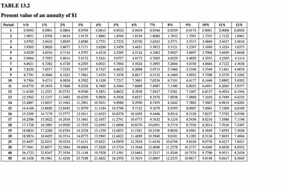 TABLE 13.2
Present value of an annuity of $1
½%
8%
1%
0.9901
2%
0.9804
3%
0.9709
4%
0.9615
5%
0.9524
1.8594
6%
7%
0.9434 0.9346 0.9259
9%
10%
11%
12%
0.9174 0.9091 0.9009 0.8929
0.9950
1.9851
1.9704 1.9416
1.9135
1.8861
2.9702
2.9410
2.8839
2.8286
2.7751
2.7232
3.9505
3.9020
3.8077
3.7171
3.6299
3.5459
1.7591 1.7355 1.7125 1.6901
2.5313 2.4869 2.4437 2.4018
3.2397 3.1699 3.1024 3.0373
3.8897 3.7908 3.6959 3.6048
4.4859 4.3553 4.2305 4.1114
4.9259
4.8534 4.7134
4.5797
4.4518
1.8334 1.8080 1.7833
2.6730 2.6243 2.5771
3.4651 3.3872 3.3121
4.1002 3.9927
4.6229
5.2064
5.7466
4.3295
4.2124
5.8964
5.7955
5.6014
5.4172
5.2421
5.0757
4.9173
4.7665
6.8621
6.7282 6.4720
6.2303
6.0021
5.7864
5.5824 5.3893
5.0330 4.8684
7.8230
7.6517
7.3255
7.0197 6.7327 6.4632
6.2098 5.9713
8.7791
8.5660
8.1622
7.7861 7.4353
7.1078
6.8017
6.5152
6.2469
4.7122 4.5638
5.5348 5.3349 5.1461 4.9676
5.9952 5.7590 5.5370 5.3282
6.4177 6.1446 5.8892 5.6502
6.8052
7.1607
8.9826
8.5302
8.1109
7.7217
7.3601
7.0236
6.7101
9.7304 9.4713
10.6770 10.3676 9.7868
9.2526
8.7605
8.3064
7.8869
7.4987
7.1390
6.4951 6.2065 5.9377
9.3851
8.8632
8.3838
7.9427
7.5361
6.8137 6.4924 6.1944
8.8527
8.3576
7.9038
7.4869 7.1034 6.7499 6.4235
9.2950
8.7455
8.2442
7.7862 7.3667 6.9819 6.6282
9.1079
8.5595
8.0607 7.6061 7.1909
6.8109
14.4166
15.3399
6.9740
16.2586
7.1196
11.6189 11.2551 10.5753 9.9540
12.5562 12.1337 11.3483 10.6350 9.9856 9.3936
13.4887 13.0037 12.1062 11.2961 10.5631 9.8986
13.8650 12.8492 11.9379 11.1184 10.3796 9.7122
14.7179 13.5777 12.5611 11.6523 10.8378 10.1059 9.4466 8.8514 8.3126 7.8237 7.3792
15.5622 14.2918 13.1661 12.1657 11.2741 10.4773 9.7632 9.1216 8.5436 8.0216 7.5488
16.3983 14.9920 13.7535 12.6593 11.6896 10.8276 10.0591 9.3719 8.7556 8.2014 7.7016
17.2260 15.6784 14.3238 13.1339 12.0853 11.1581 10.3356 9.6036 8.9501 8.3649 7.8393 7.3658
18.0455 16.3514 14.8775 13.5903 12.4622 11.4699 10.5940 9.8181 9.1285 8.5136 7.9633 7.4694
17.4131 15.6221 14.0939 12.7834 11.6536 10.6748 9.8226 9.0770 8.4217 7.8431
19.6004 17.2920 15.3724 13.7648 12.4090 11.2578 10.2737 9.4269 8.6938 8.0552
23.1148 19.7928 17.1591 15.0463 13.3317 11.9246 10.7574 9.7790 8.9511 8.2438
25.7298 21.4822 18.2559 15.7619 13.8007 12.2335 10.9617 9.9148 9.0417 8.3045
17.1728
7.2497
18.0824
18.9874
23.4457 22.0231 19.5234
27.7941 25.8077 22.3964
36.1723 32.8347 27.3554
44.1428 39.1961 31.4236
Period
1
2
3
4
5
6
7
8
9
10
11
12
13
14
15
16
17
18
19
20
25
30
40
50