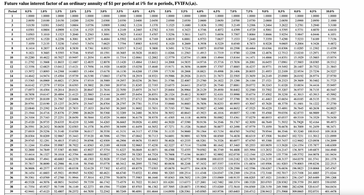 Future value interest factor of an ordinary annuity of $1 per period at i% for n periods, FVIFA(i,n).
Period
5.0%
5.5%
6.0%
1.0%
1.0000
1.5%
1.0000
2.0%
1.0000
1
1.0000
1.0000
1.0000
1.0000
1.0000
2
2.0050
2.0100 2.0150 2.0200
2.0250
2.0300
2.0350
1.0000
2.0400
3.1216
3
3.0150
3.0301 3.0452
3.0756
3.0909
3.1062
4
4.0301
3.0604
4.1216
5.2040
4.1525
4.1836
4.2149
4.2465
5
4.0604 4.0909
5.1010 5.1523
6.1520 6.2296 6.3081
5.0503
5.2563
5.3091
5.3625
5.4163
6
6.0755
6.3877
6.4684
6.5502
6.6330
7
7.1059
7.5474
7.6625
7.7794
7.4343
8.4328 8.5830
8
8.1414
9
10
11
12
13
14
15
16
17
18
19
6.5%
7.0%
7.5%
9.0%
8.5%
0.0%
0.5%
1.0000 1.0000 1.0000
1.0000 1.0000 1.0000
1.0000
1.0000 1.0000 1.0000
2.0450 2.0500 2.0550 2.0600
2.0650 2.0700 2.0750 2.0800 2.0850 2.0900 2.0950
3.1370
3.1525 3.1680 3.1836
3.1992 3.2149 3.2306 3.2464 3.2622 3.2781 3.2940
4.2782 4.3101
4.3423 4.3746
4.4072 4.4399 4.4729 4.5061 4.5395 4.5731 4.6070
5.4707 5.5256 5.5811 5.6371
5.6936 5.7507 5.8084 5.8666 5.9254 5.9847 6.0446
6.7169 6.8019 6.8881 6.9753
7.0637 7.1533 7.2440 7.3359 7.4290 7.5233 7.6189
7.2135 7.32
7.8983 8.0192
8.1420 8.2669 8.3938
8.5229 8.6
8.7873 8.9228 9.0605 9.2004 9.3426
8.2857
8.7361 8.8923 9.0517 9.2142 9.3800
9.5491 9.7216 9.8975 10.0769 10.2598 10.4464 10.6366 10.8306 11.0285 11.2302
9.1821 9.3685 9.5593 9.7546 9.9545 10.1591 10.3685 10.5828 10.8021 11.0266 11.2563 11.4913 11.7319 11.9780 12.2298 12.4876 12.7512 13.0210 13.2971
10.2280 10.4622 10.7027 10.9497 11.2034 11.4639 11.7314 12.0061 12.2882 12.5779 12.8754 13.1808 13.4944 13.8164 14.1471 14.4866 14.8351 15.1929 15.5603
11.2792 11.5668 11.8633 12.1687 12.4835 12.8078 13.1420 13.4864 13.8412 14.2068 14.5835 14.9716 15.3716 15.7836 16.2081 16.6455 17.0961 17.5603 18.0385
12.3356 12.6825 13.0412 13.4121 13.7956 14.1920 14.6020 15.0258 15.4640 15.9171 16.3856 16.8699 17.3707 17.8885 18.4237 18.9771 19.5492 20.1407 20.7522
13.3972 13.8093 14.2368 14.6803 15.1404 15.6178 16.1130 16.6268 17.1599 17.7130 18.2868 18.8821 19.4998 20.1406 20.8055 21.4953 22.2109 22.9534 23.7236
14.4642 14.9474 15.4504 15.9739 16.5190 17.0863 17.6770 18.2919 18.9321 19.5986 20.2926 21.0151 21.7673 22.5505 23.3659 24.2149 25.0989 26.0192 26.9774
15.5365 16.0969 16.6821 17.2934 17.9319 18.5989 19.2957 20.0236 20.7841 21.5786 22.4087 23.2760 24.1822 25.1290 26.1184 27.1521 28.2323 29.3609 30.5402
16.6142 17.2579 17.9324 18.6393 19.3802 20.1569 20.9710 21.8245 22.7193 23.6575 24.6411 25.6725 26.7540 27.8881 29.0772 30.3243 31.6320 33.0034 34.4416
17.6973 18.4304 19.2014 20.0121 20.8647 21.7616 22.7050 23.6975 24.7417 25.8404 26.9964 28.2129 29.4930 30.8402 32.2580 33.7502 35.3207 36.9737 38.7135
18.7858 19.6147 20.4894 21.4123 22.3863 23.4144 24.4997 25.6454 26.8551 28.1324 29.4812 30.9057 32.4101 33.9990 35.6774 37.4502 39.3230 41.3013 43.3913
19.8797 20.8109 21.7967 22.8406 23.9460 25.1169 26.3572 27.6712 29.0636 30.5390 32.1027 33.7600 35.5167 37.3790 39.3532 41.4463 43.6654 46.0185 48.5135
20.9791 22.0190 23.1237 24.2974 25.5447 26.8704 28.2797 29.7781 31.3714 33.0660 34.8683 36.7856 38.8253 40.9955 43.3047 45.7620 48.3770 51.1601 54.1222
22.0840 23.2392 24.4705 25.7833 27.1833 28.6765 30.2695 31.9692 33.7831 35.7193 37.7861 39.9927 42.3490 44.8652 47.5525 50.4229 53.4891 56.7645 60.2638
23.1944 24.4716 25.8376 27.2990 28.8629 30.5368 32.3289 34.2480 36.3034 38.5052 40.8643 43.3923 46.1016 49.0057 52.1190 55.4568 59.0356 62.8733 66.9889
24.3104 25.7163 27.2251 28.8450 30.5844 32.4529 34.4604 36.6179 38.9370 41.4305 44.1118 46.9958 50.0982 53.4361 57.0279 60.8933 65.0537 69.5319 74.3529
25.4320 26.9735 29.6335 30.4219 32.3490 34.4265 36.6665 39.0926 41.6992 44.5020 47.5390 50.9156 54.3546 59.1767 62.3050 66.7649 71.5932 76.79Q9 92.4164
26.5591 28.2432 30.0630 32.0303 34.1578 36.4593 38.9499 41.6459 44.5652 47.7271 51.1526 54.8645 58.8877 63.2490 67.9779 73.1059 78.6678 84.7009 91.2459
27.6919 29.5256 31.5140 33.6709 36.0117 38.5530 41.3131 44.3117 47.5706 51.1135 54.9660 59.1564 63.7154 68.6765 74.0762 79.9544 86.3546 93.3240 100.9143
28.8304 30.8209 32.9867 35.3443 37.9120 40.7096 43.7591 47.0842 50.7113 54.6691 58.9891 63.7058 68.8569 74.4838 80.6319 87.3508 94.6947 102.7231 111.5012
29.9745 32.1291 34.4815 37.0512 39.8598 42.9309 46.2906 49.9676 53.9933 58.4026 63.2335 68.5281 74.3326 80.6977 87.6793 95.3388 103.7437 112.9682 123.0938
31.1244 33.4504 35.9987 38.7922 41.8563 45.2189 48.9108 52.9663 57.4230 62.3227 67.7114 73.6398 80.1642 87.3465 95.2553 103.9659 113.5620 124.1354 135.7877
32.2800 34.7849 37.5387 40.5681 43.9027 47.5754 51.6227 56.0849 61.0071 66.4388 72.4355 79.0582 86.3749 94.4608 103.3994 113.2832 124.2147 136.30?5 149.6875
33.4414 36.1327 39.1018 42.3794 46.0003
54.4295 59.3283 64.7524 70.7608 77.4194 84.8017 92.9892 102.0730 112.1544 123.3459 135.7730 149.5752 164.9078
34.6086 37.4941 40.6883 44.2270 48.1503 52.5028 57.3345 62.7015 68.6662 75.2988 82.6775 90.8898 100.0335 110.2182 121.5659 134.2135 148.3137 164.03?0 181.5741
35.7817 38.8690 42.2986 46.1116 50.3540 55.0778 60.3412 66.2095 72.7562 80.0638 88.2248 97.3432 107.5357 118.9334 131.6834 145.9506 161.9203 179.8003 199.8236
36.9606 40.2577 43.9331 48.0338 52.6129 57.7302 63.4532 69.8579 77.0303 85.0670 94.0771 104.1838 115.5255 128.2588 142.5596 158.6267 176.6836 196.9823 219.8068
38.1454 41.6603 45.5921 49.9945 54.9282 60.4621 66.6740 73.6522 81.4966 90.3203 100.2514 111.4348 124.0347 138.2369 154.2516 172.3168 192.7017 215.7108 241.6885
63.2759
77.5983 86.1640 95.8363 106.7652 119.1209 133.0969 148.9135 166.8205 187.1021 210.0813 236.1247 265.6489
66.1742 73.4579 81.7022 91.0413 101.6281 113.6373 127.2681 142.7482 160.3374 180.3320 203.0703 228.9382 258.3759 291.8855
69.1594 77.0289 85.9703 96.1382 107.7095 120.8873 135.9042 153.0269 172.5610 194.8569 220.3159 249.3980 282.6298 320.6147
72.2342 80.7249 90.4091 101.4644 114.0950 128.5361 145.0585 163.9736 185.6403 210.4712 238.9412 271.5968 309.0665 352.0731
20
21
22
23
24
25
26
27
28
29
30
31
50.0027
32
33
34
35
36
70.0076
37
39.3361 43.0769 47.2760 51.9944 57.3014
40.5328 44.5076 48.9851 54.0343 59.7339
41.7354 45.9527 50.7199 56.1149 62.2273
42.9441 47.4123 52.4807 58.2372 64.7830
38
39
0.5%
2.5%
3.0%
3.5%
4.0%
4.5%
10.0%
1.0000
2.1000
3.3100
4.6410
6.1051
7.7156
9.4872
11.4359
13.5795
15.9374
18.5312
21.3843
24.5227
27.9750
31.7725
35.9497
40.5447
45.5992
51.1591
57.2750
64.0025
71.4027
79.5430
99.4973
98.3471
109.1818
121.0999
134.2099
148.6309
164.4940
181.9434
201.1378
222.2515
245.4767
271.0244
299.1268
330.0395
364.0434
401.4478