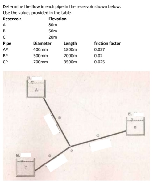 Determine the flow in each pipe in the reservoir shown below.
Use the values provided in the table.
Elevation
Reservoir
A
80m
в
50m
20m
Pipe
Diameter
Length
friction factor
AP
400mm
1800m
0.027
BP
500mm
2000m
0.02
СР
700mm
3500m
0.025
El.
A
El.
El.
