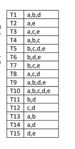 T1
a,b,d
T2
a,e
T3
a,c,e
T4
a,b,c
b,c,d,e
b,d,e
b,c,e
a,c,d
T5
T6
T7
T8
a,b,d,e
T10 a,b,c,d,e
T11 b,d
T12 c,d
T13 a,b
T14 a,d
T15 d,e
T9

