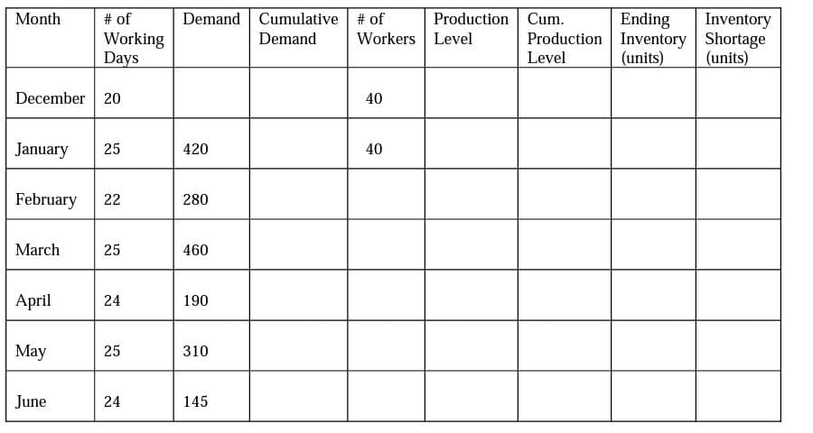 Month
December 20
January 25
February 22
March
# of
Working
Days
April
May
June
25
24
25
24
Demand Cumulative # of
Demand
420
280
460
190
310
145
Workers Level
40
Production Cum. Ending Inventory
Production Inventory Shortage
(units)
Level
(units)
40