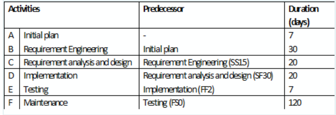 Activities
Predecessor
Duration
(days)
A Initial plan
B Requirement Engineering
C Requirement analysis and design Requirement Engineering (SS15)
D Implementation
E Testing
F Maintenance
7
Intial plan
30
20
Requirement analysis anddesign (SF30)
20
Implementation(FF2)
Testing (FSO)
7
120
