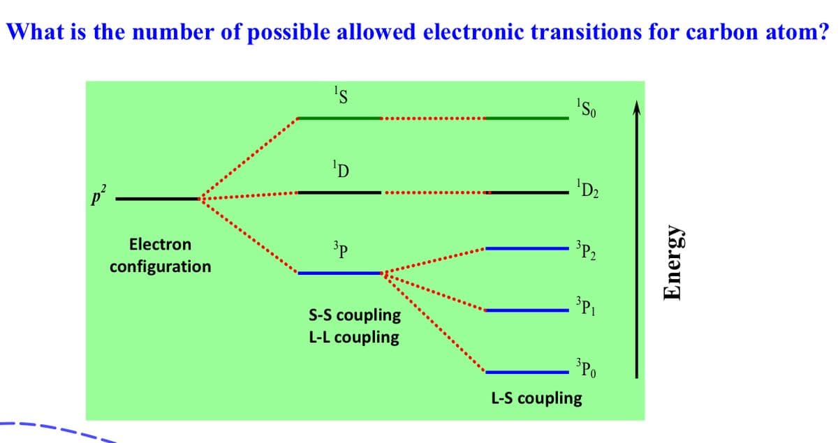 What is the number of possible allowed electronic transitions for carbon atom?
Electron
configuration
¹D
зр
S-S coupling
L-L coupling
¹So
¹D₂
³P₂
³P₁
³Po
L-S coupling
Energy