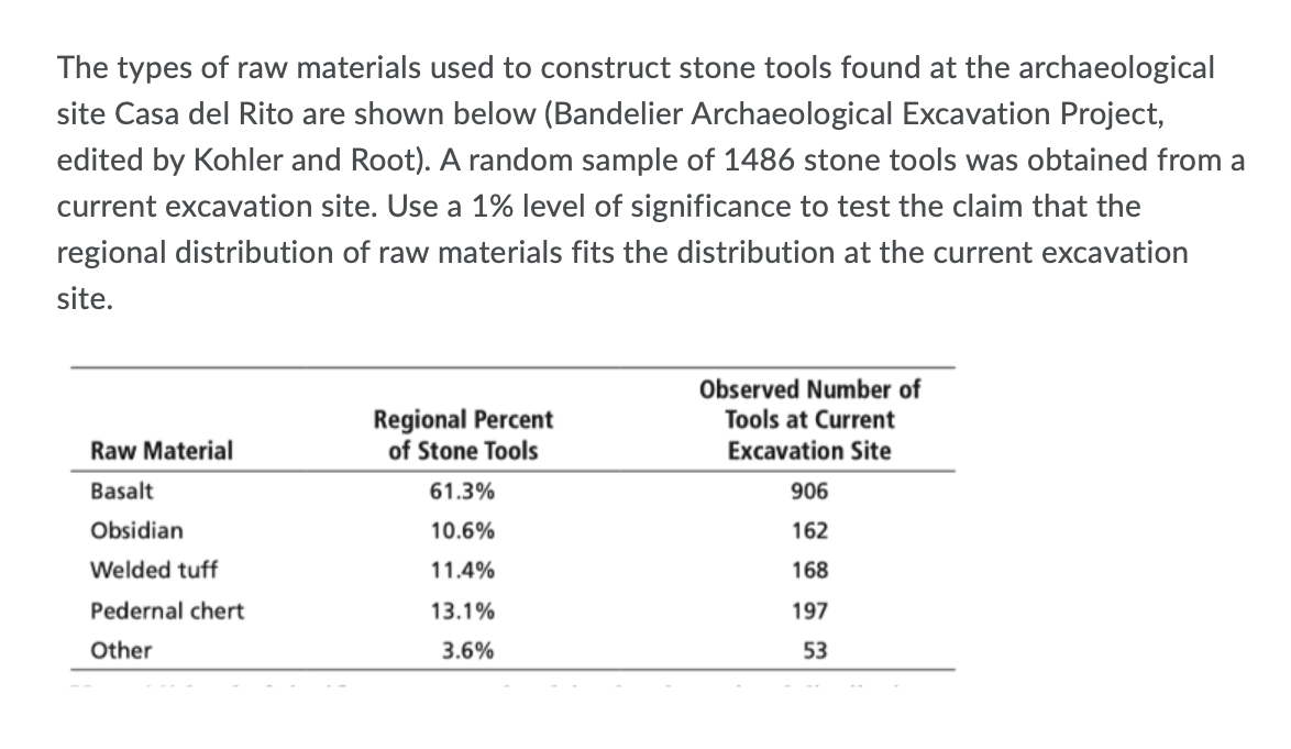 The types of raw materials used to construct stone tools found at the archaeological
site Casa del Rito are shown below (Bandelier Archaeological Excavation Project,
edited by Kohler and Root). A random sample of 1486 stone tools was obtained from a
current excavation site. Use a 1% level of significance to test the claim that the
regional distribution of raw materials fits the distribution at the current excavation
site.
Observed Number of
Regional Percent
of Stone Tools
Tools at Current
Raw Material
Excavation Site
Basalt
61.3%
906
Obsidian
10.6%
162
Welded tuff
11.4%
168
Pedernal chert
13.1%
197
Other
3.6%
53
