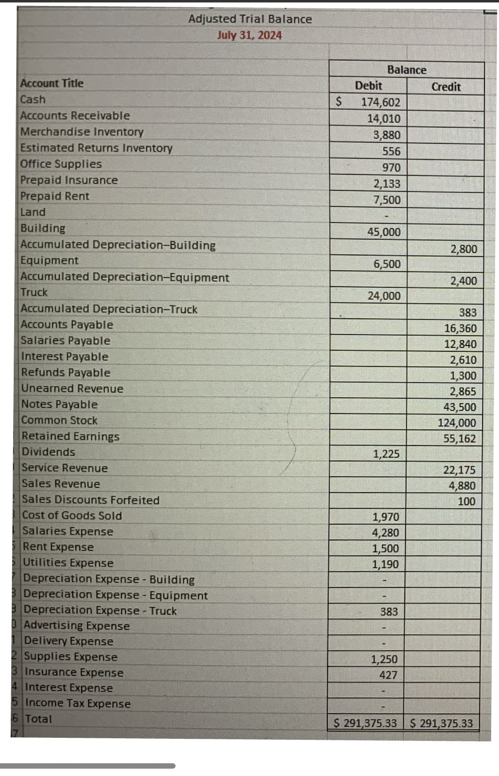 Account Title
Cash
Accounts Receivable
Merchandise Inventory
Estimated Returns Inventory
Office Supplies
Prepaid Insurance
Prepaid Rent
Land
Building
Accumulated Depreciation-Building
Equipment
Accumulated Depreciation-Equipment
Truck
Accumulated Depreciation-Truck
Accounts Payable
Salaries Payable
Interest Payable
Refunds Payable
Unearned Revenue
Notes Payable
Common Stock
Retained Earnings
Dividends
Adjusted Trial Balance
July 31, 2024
Service Revenue
Sales Revenue
Sales Discounts Forfeited
Cost of Goods Sold
Salaries Expense
Rent Expense
Utilities Expense
Depreciation Expense - Building
3 Depreciation Expense - Equipment
Depreciation Expense - Truck
Advertising Expense
1 Delivery Expense
2 Supplies Expense
3 Insurance Expense
4 Interest Expense
5 Income Tax Expense
6 Total
$
Debit
Balance
174,602
14,010
3,880
556
970
2,133
7,500
45,000
6,500
24,000
1,225
1,970
4,280
1,500
1,190
383
1,250
427
Credit
2,800
2,400
383
16,360
12,840
2,610
1,300
2,865
43,500
124,000
55,162
22,175
4,880
100
$ 291,375.33 $ 291,375.33