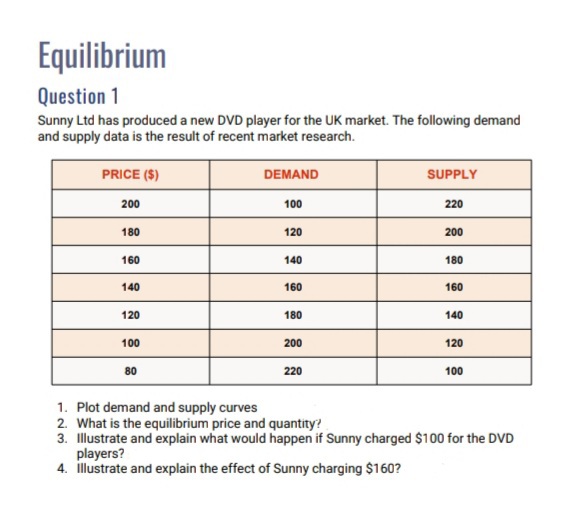 Equilibrium
Question 1
Sunny Ltd has produced a new DVD player for the UK market. The following demand
and supply data is the result of recent market research.
PRICE ($)
DEMAND
SUPPLY
200
100
220
180
120
200
160
140
180
140
160
160
120
180
140
100
200
120
80
220
100
1. Plot demand and supply curves
2. What is the equilibrium price and quantity?
3. Illustrate and explain what would happen if Sunny charged $100 for the DVD
players?
4. illustrate and explain the effect of Sunny charging $160?
